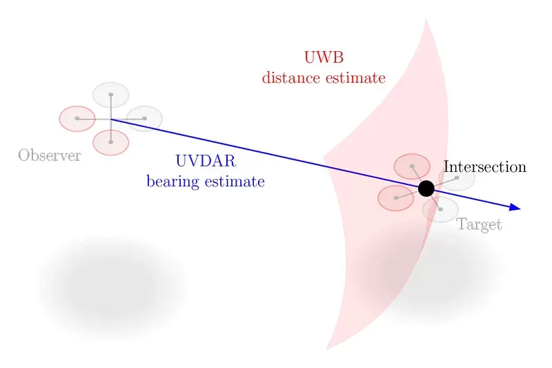 Autonomous UAV swarm formation